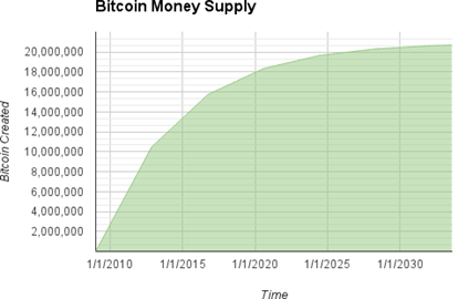 Bitcoin Money Supply graph showing incline