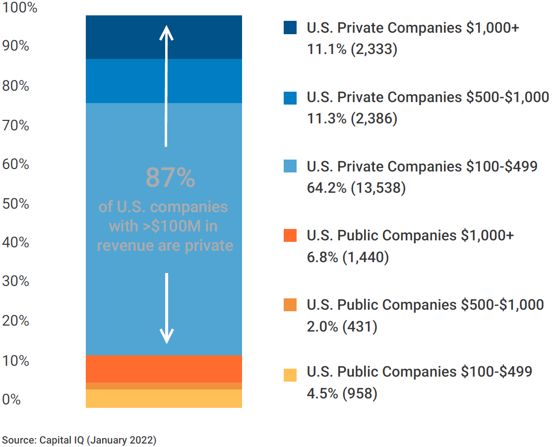 Capital IQ: US companies staying private for longer