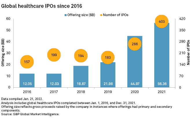 Global healthcare IPOs since 2016